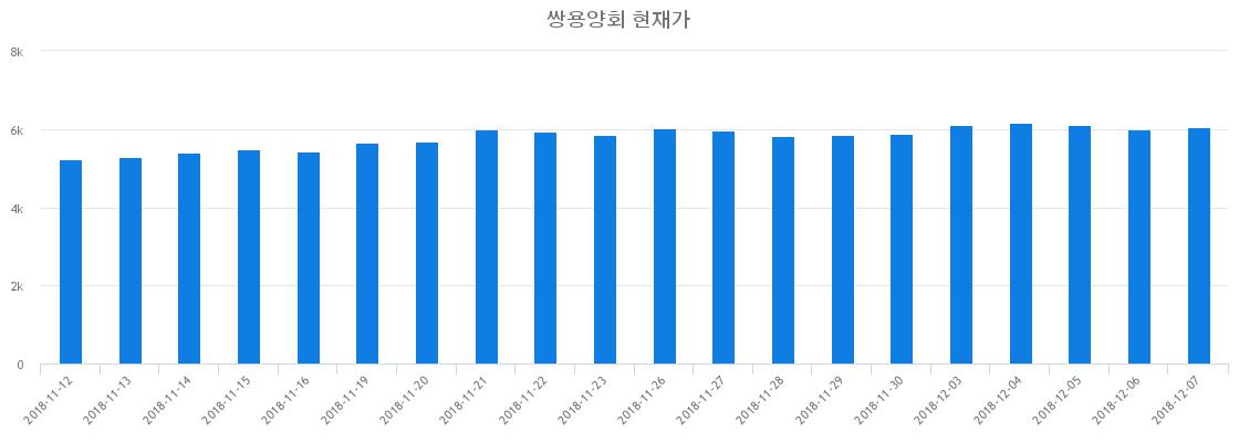 ▲최근 쌍용양회 시세 변화