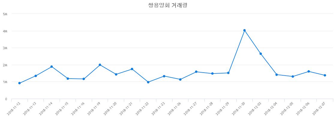 ▲쌍용양회거래량정보