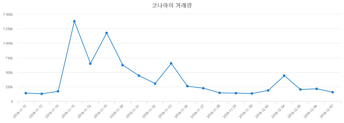 ▲코나아이거래량정보