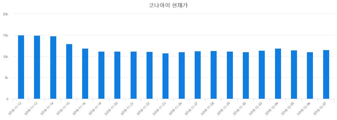 ▲최근 코나아이 시세 변화