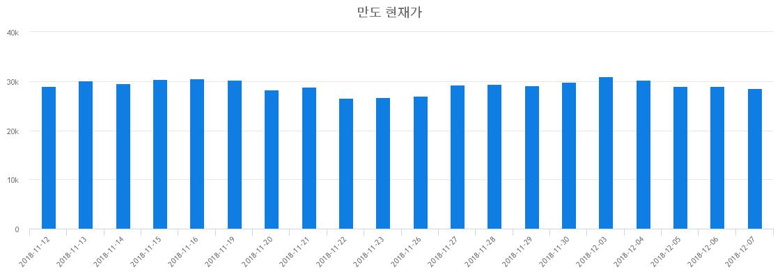 ▲최근 만도 시세 변화