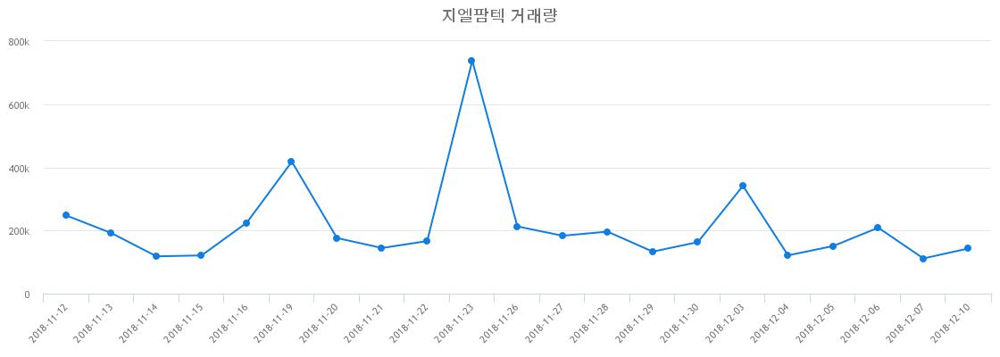 ▲지엘팜텍거래량정보