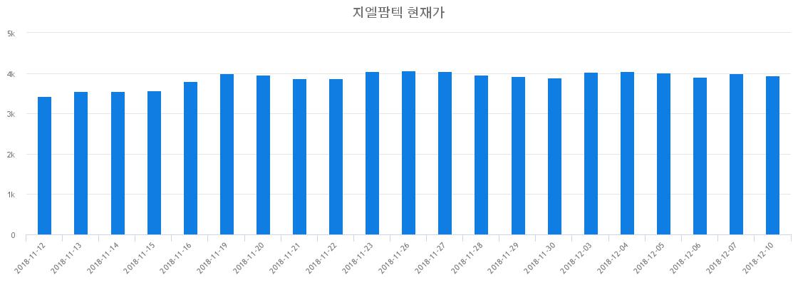 ▲최근 지엘팜텍 시세 변화
