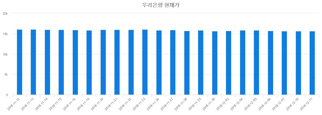▲최근 우리은행 시세 변화