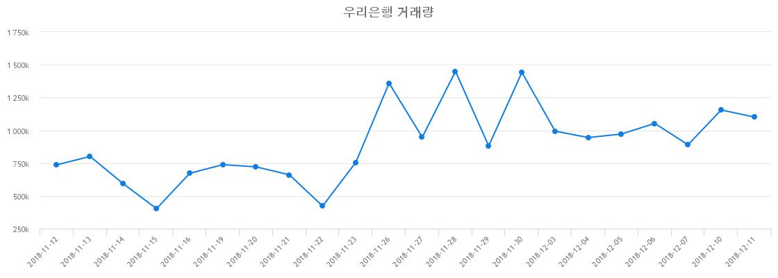 ▲우리은행거래량정보