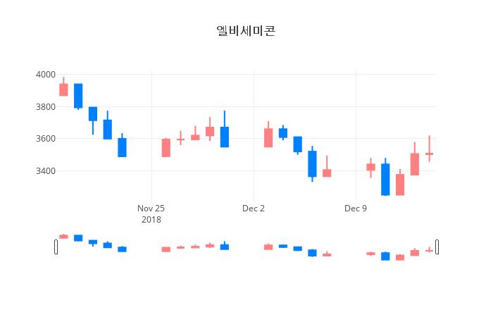 ▲엘비세미콘거래량정보