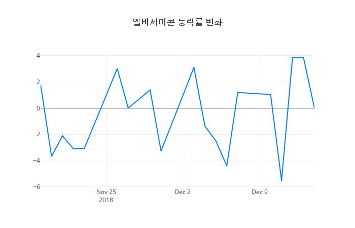 ▲일주일간 엘비세미콘 등락률 변화