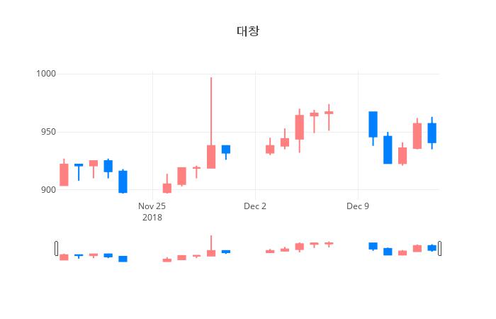 ▲대창거래량정보