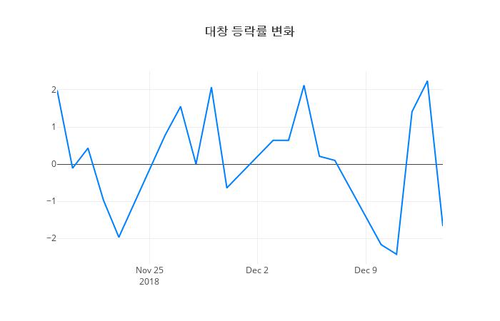 ▲일주일간 대창 등락률 변화