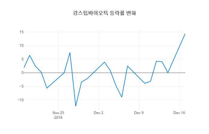 ▲강스템바이오텍거래량정보