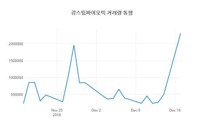 ▲최근 강스템바이오텍 시세 변화