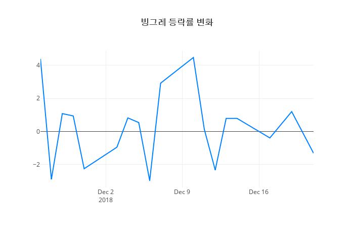 ▲빙그레거래량정보