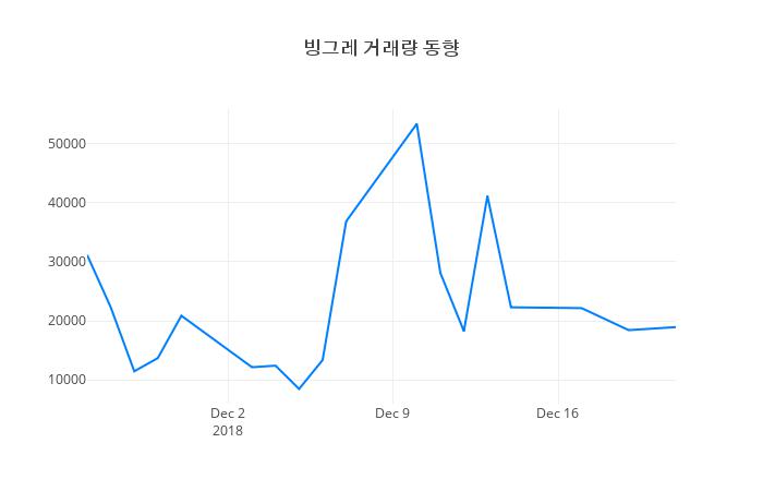 ▲최근 빙그레 시세 변화