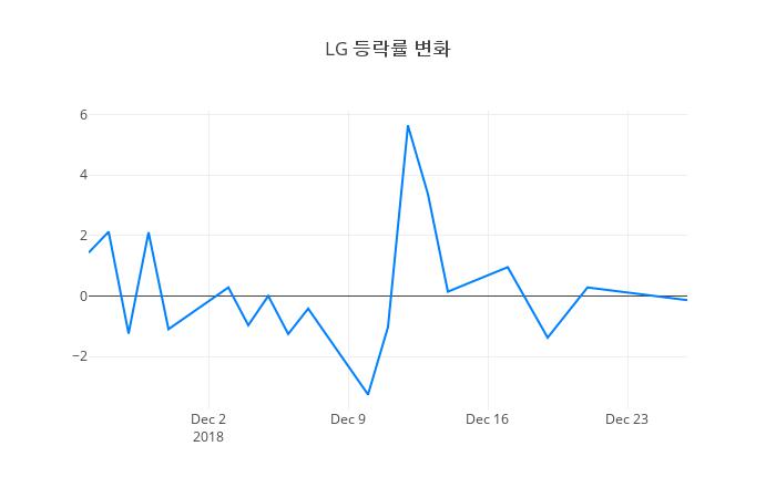 ▲일주일간 LG 등락률 변화