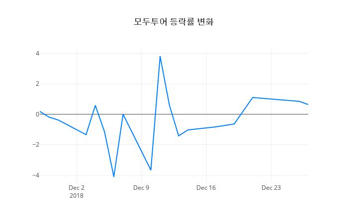 ▲모두투어거래량정보