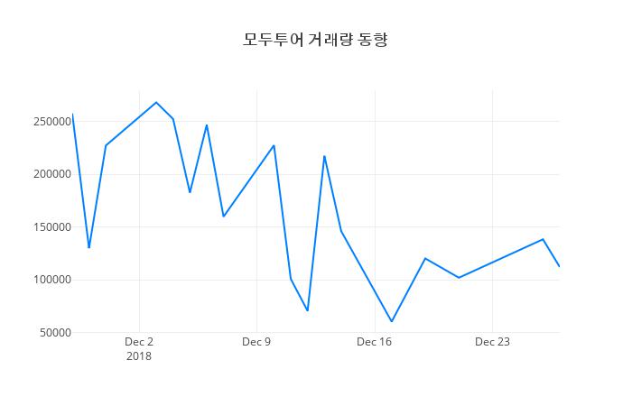 ▲최근 모두투어 시세 변화