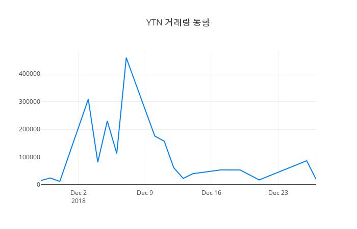 ▲최근 YTN 시세 변화