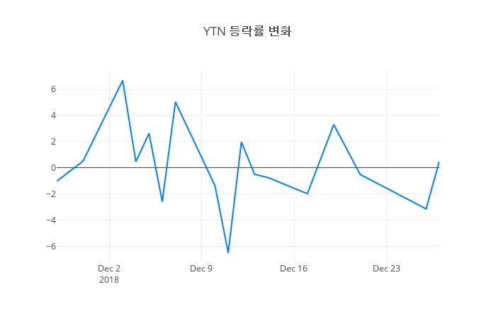 ▲YTN거래량정보