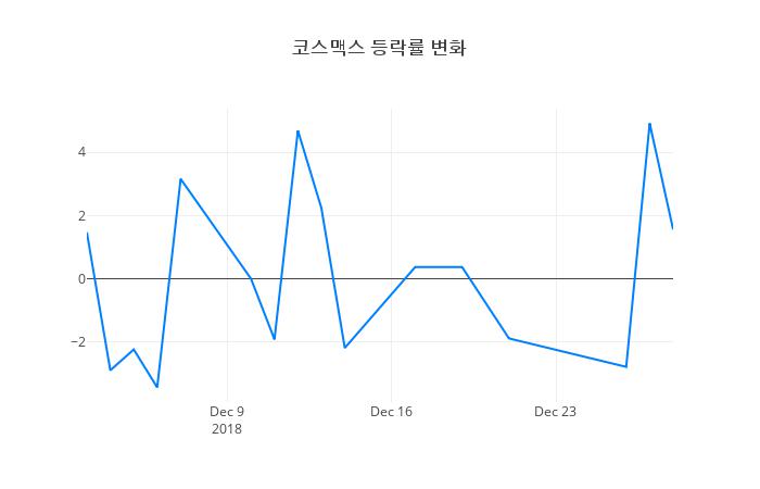 ▲일주일간 코스맥스 등락률 변화