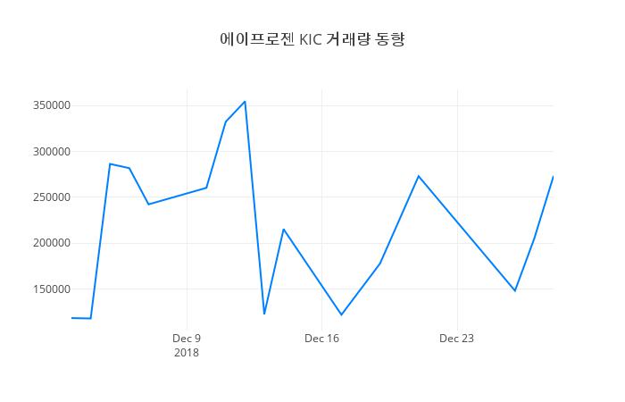 ▲최근 에이프로젠 KIC 시세 변화
