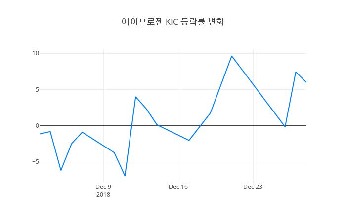 ▲에이프로젠 KIC거래량정보
