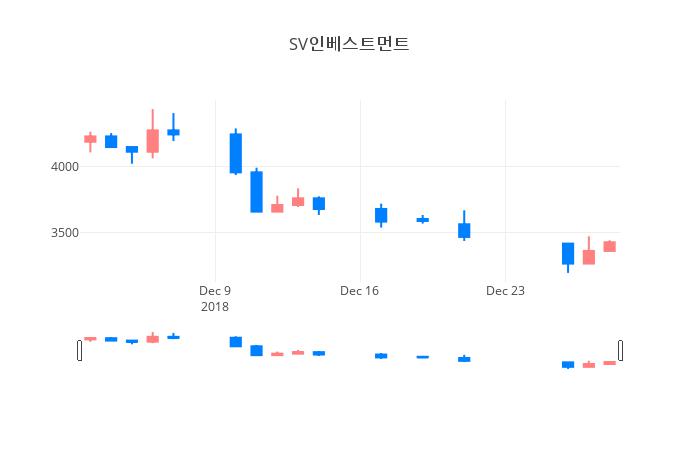 ▲SV인베스트먼트거래량정보