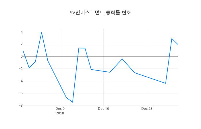 ▲일주일간 SV인베스트먼트 등락률 변화
