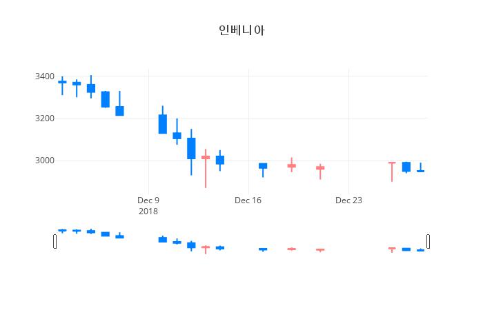 ▲인베니아거래량정보
