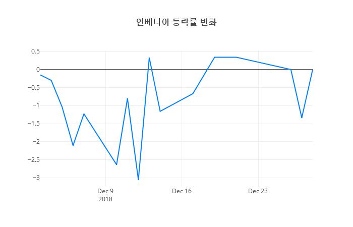 ▲일주일간 인베니아 등락률 변화