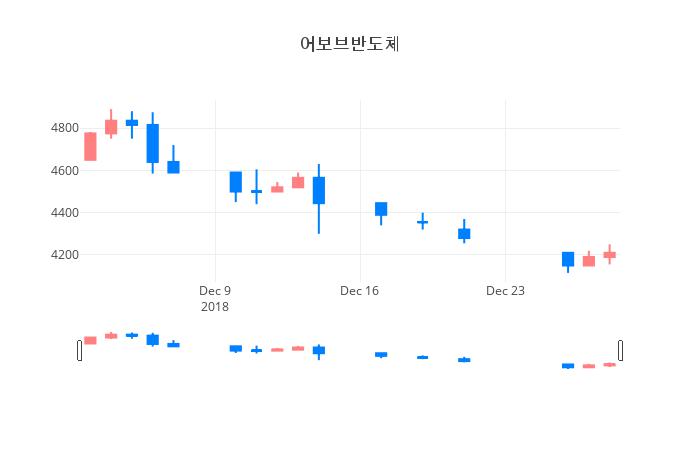 ▲어보브반도체거래량정보
