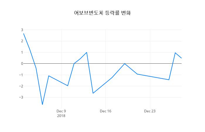 ▲일주일간 어보브반도체 등락률 변화