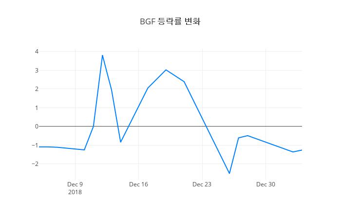 ▲일주일간 BGF 등락률 변화