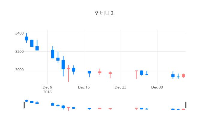 ▲인베니아거래량정보