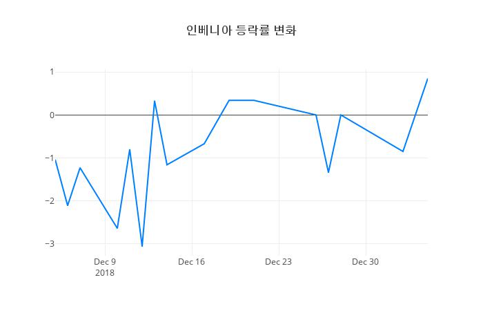 ▲일주일간 인베니아 등락률 변화