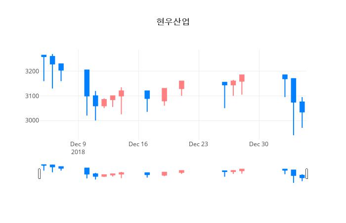 ▲현우산업거래량정보