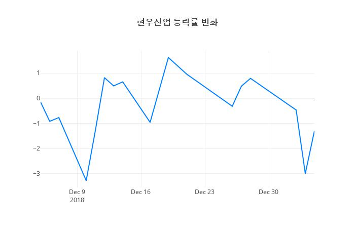 ▲일주일간 현우산업 등락률 변화