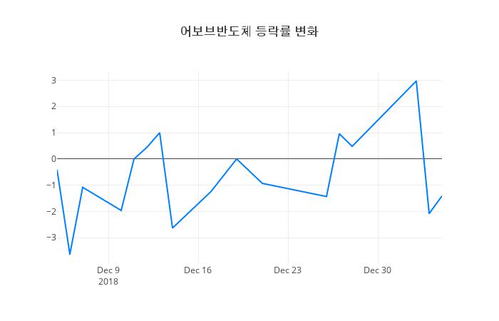 ▲일주일간 어보브반도체 등락률 변화