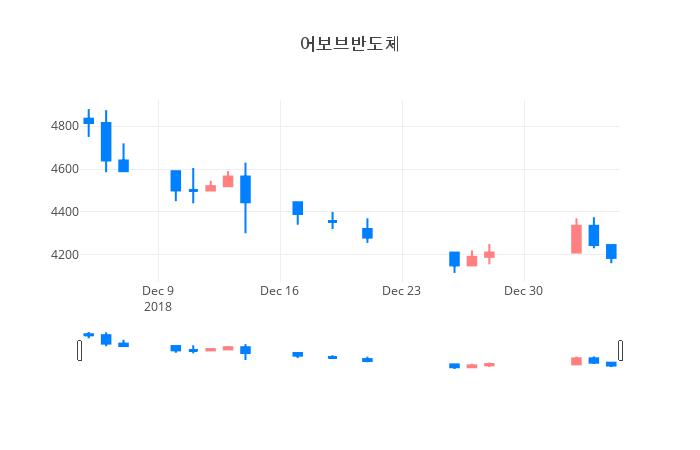 ▲어보브반도체거래량정보