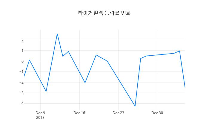 ▲일주일간 타이거일렉 등락률 변화