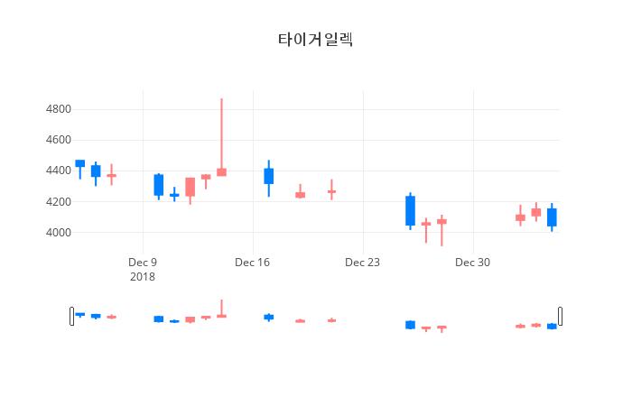 ▲타이거일렉거래량정보