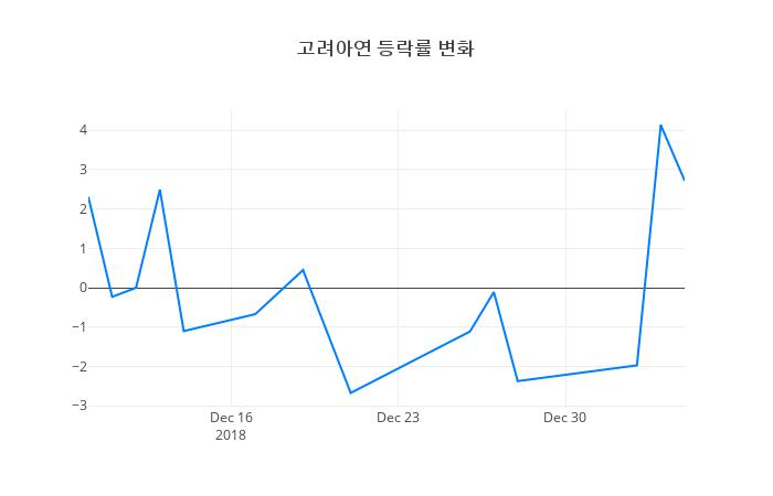 ▲일주일간 고려아연 등락률 변화