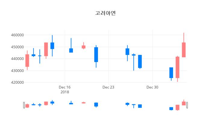 ▲고려아연거래량정보