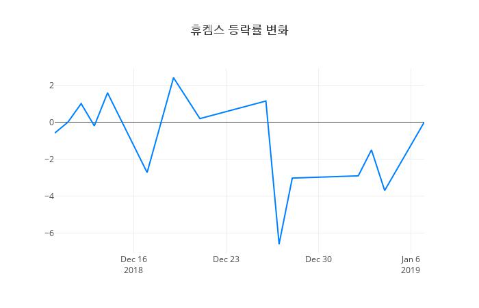 ▲휴켐스거래량정보