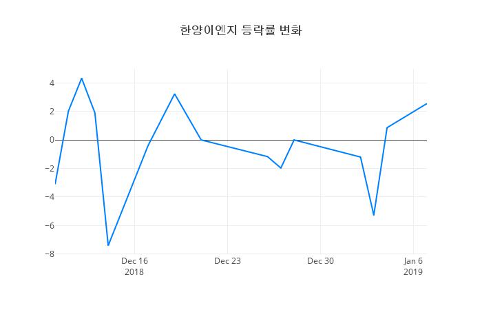 ▲한양이엔지거래량정보