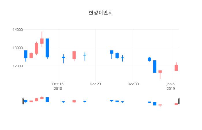 ▲일주일간 한양이엔지 등락률 변화