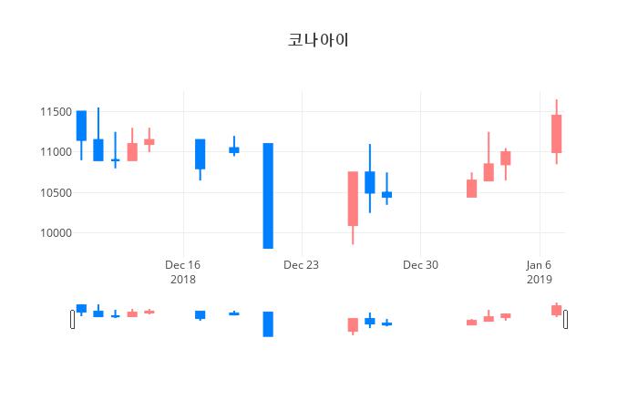 ▲일주일간 코나아이 등락률 변화