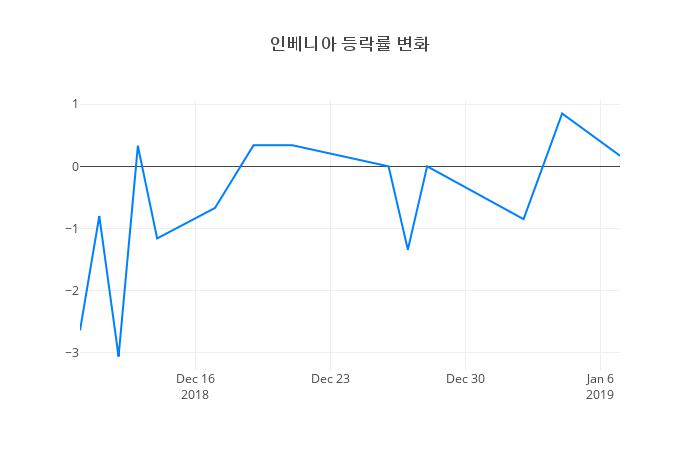 ▲인베니아거래량정보