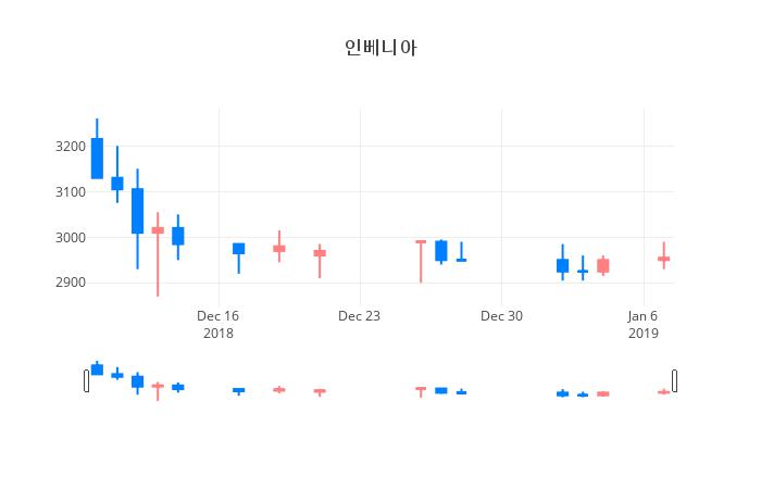 ▲일주일간 인베니아 등락률 변화