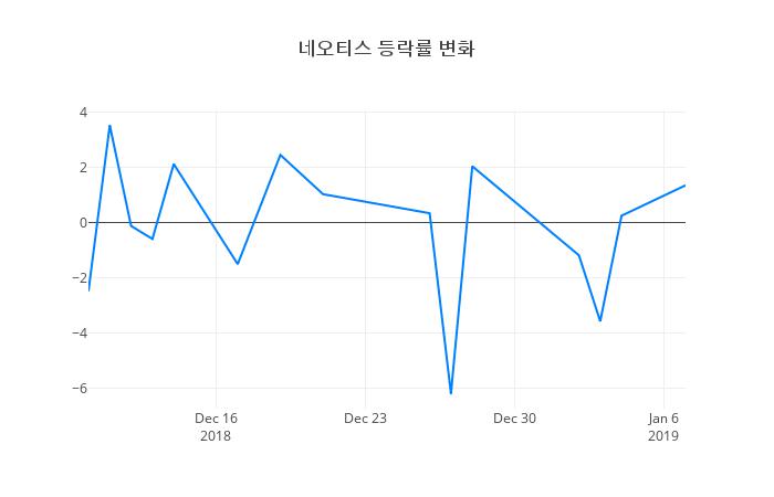 ▲네오티스거래량정보