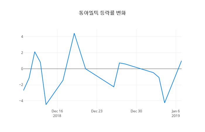 ▲동아엘텍거래량정보